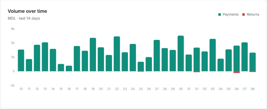 graficul de volum cu bare sus/jos (plăți/rambursări), legenda Plăți/Rambursări și balonul cu detaliile unei zile la hover.