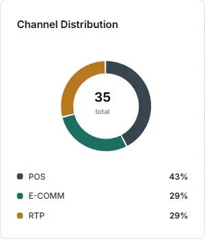 diagrama radială cu distribuția pe canale și legenda cu procente.