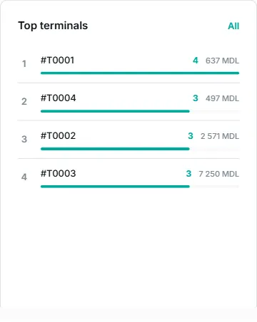 lista Top terminale cu câteva rânduri.